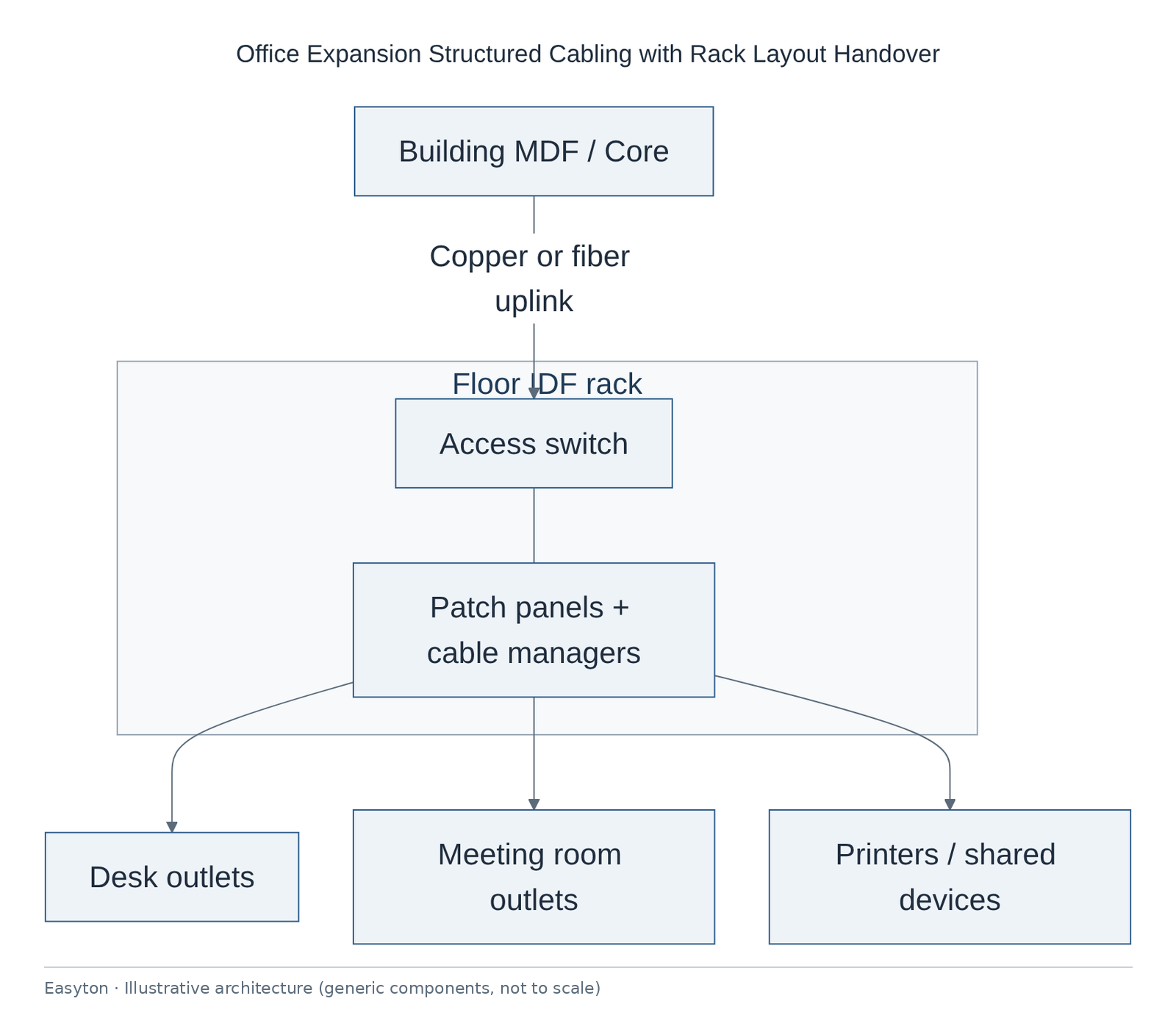 Illustrative architecture diagram: Office Expansion Structured Cabling with Rack Layout Handover