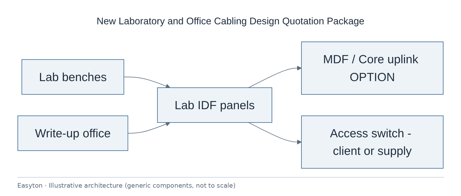 Illustrative architecture diagram: New Laboratory and Office Cabling Design Quotation Package