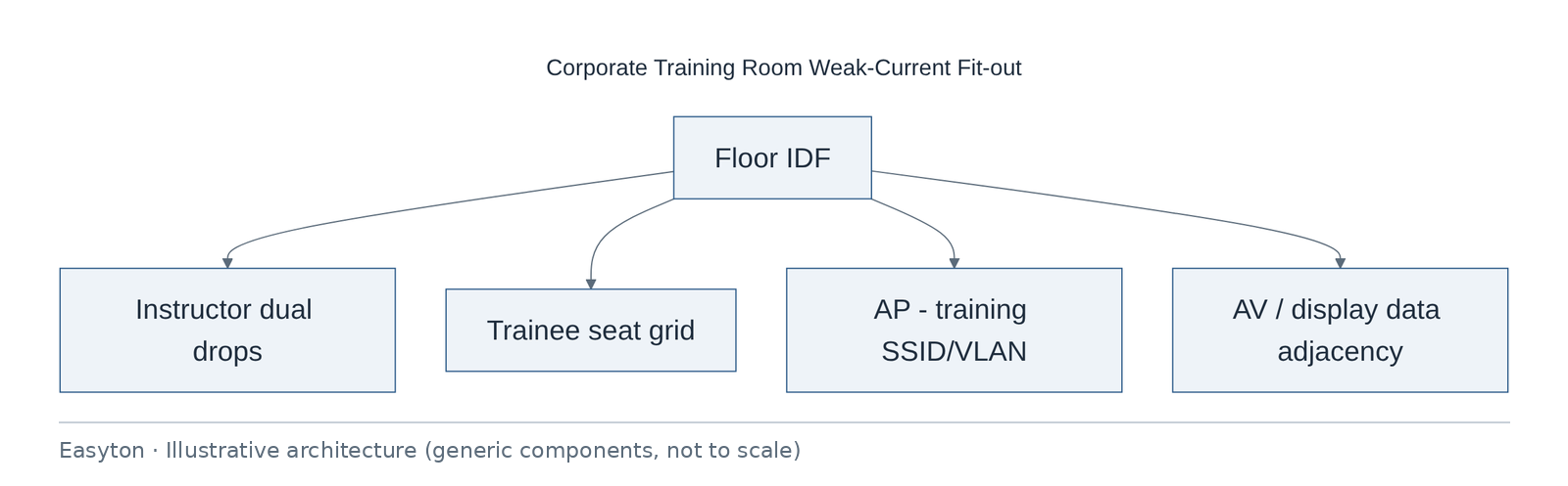 Illustrative architecture diagram: Corporate Training Room Weak-Current Fit-out