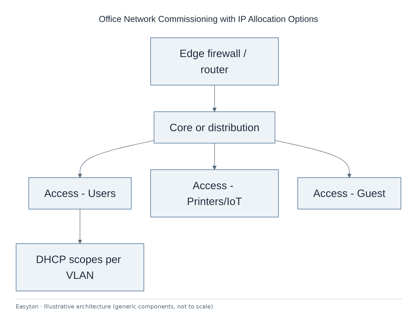 Illustrative architecture diagram: Office Network Commissioning with IP Allocation Options