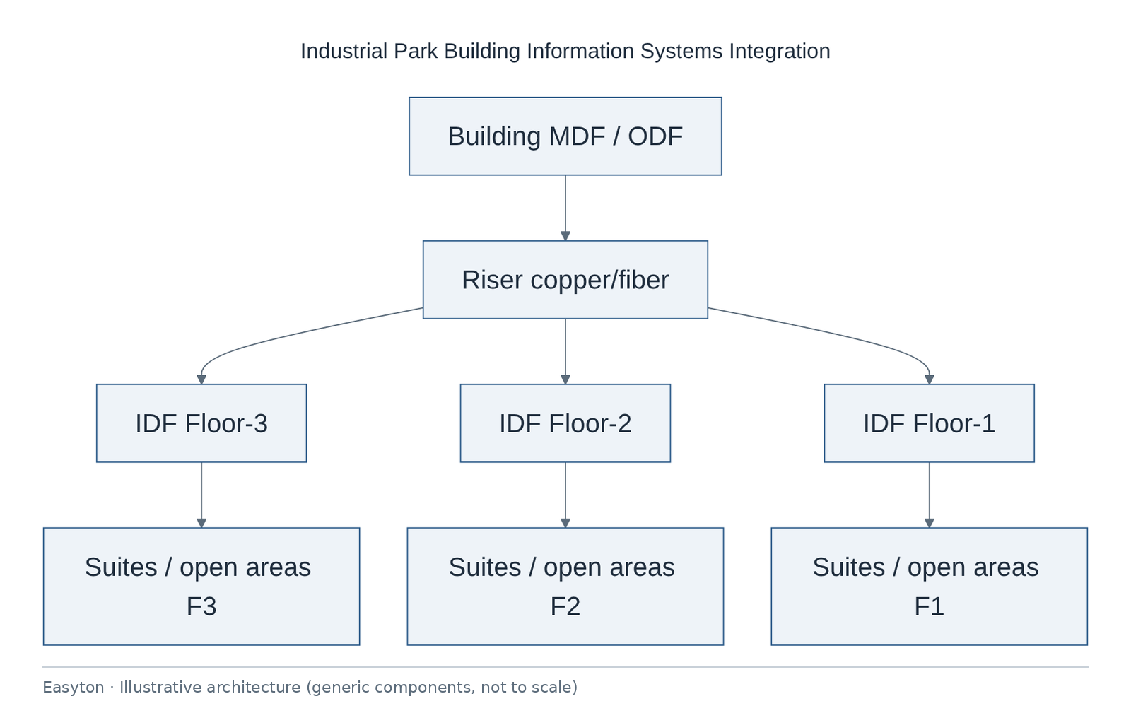 Illustrative architecture diagram: Industrial Park Building Information Systems Integration