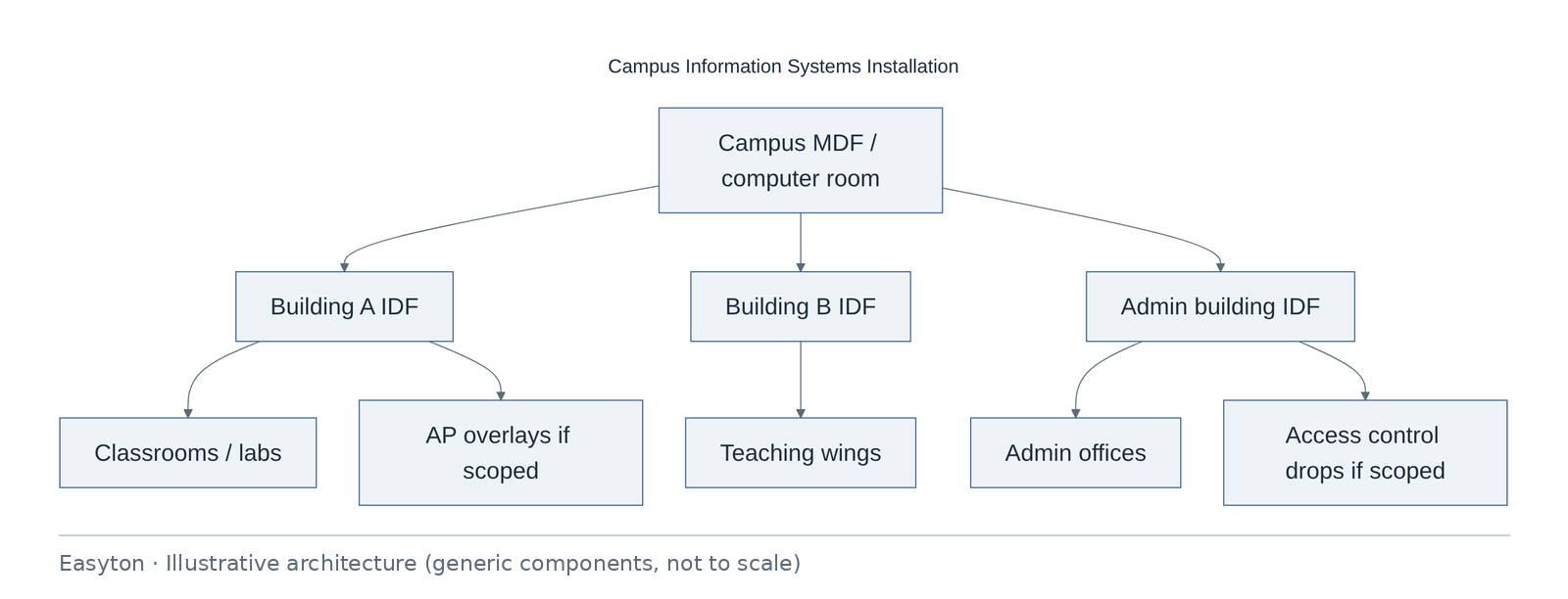 Illustrative architecture diagram: Campus Information Systems Installation