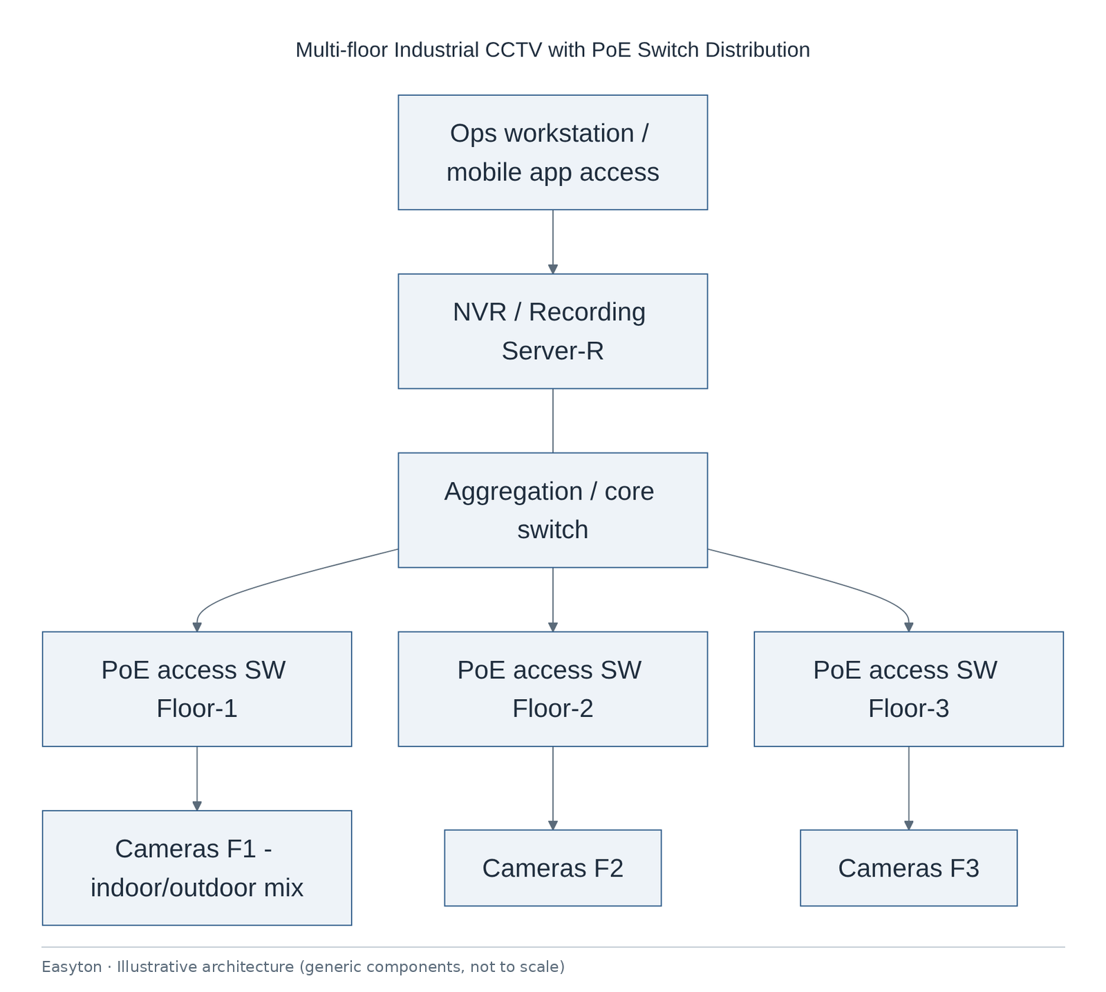 Illustrative architecture diagram: Multi-floor Industrial CCTV with PoE Switch Distribution