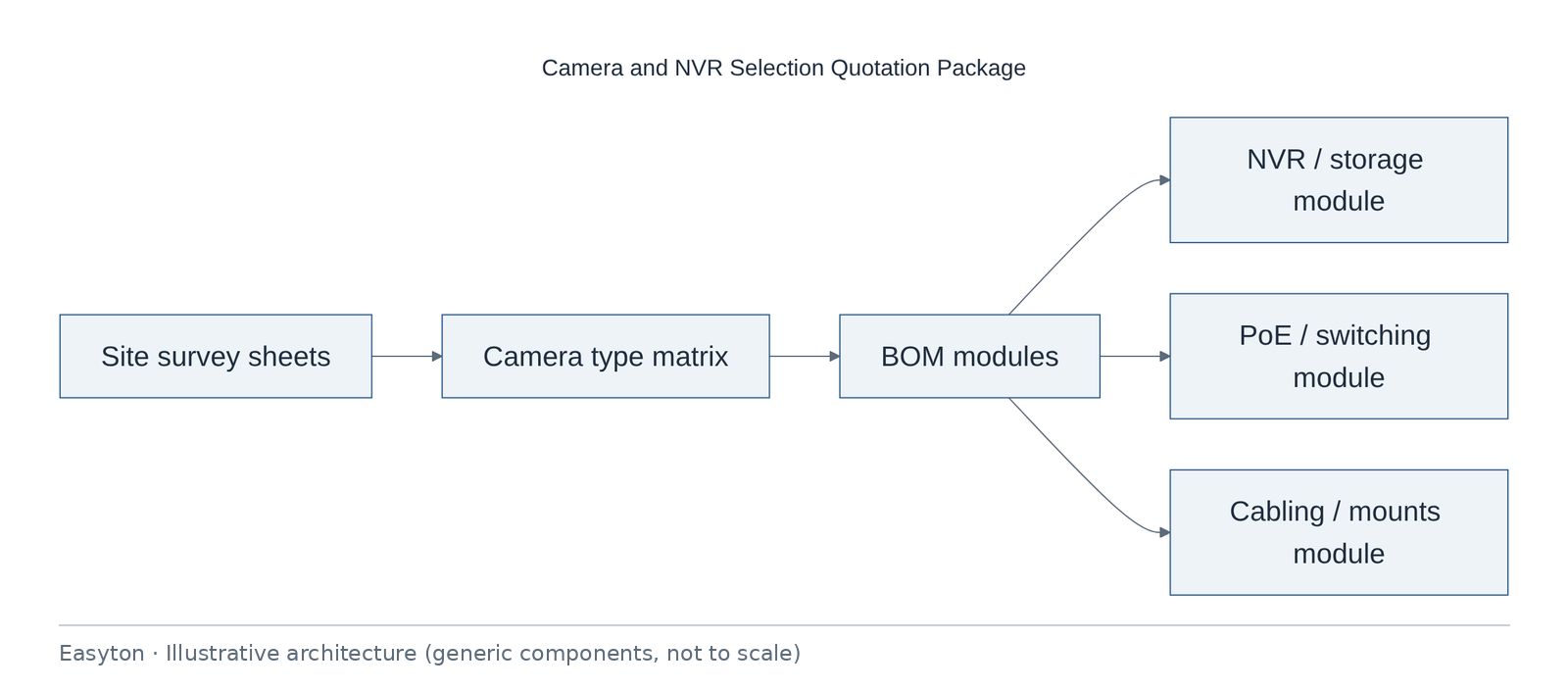 Illustrative architecture diagram: Camera and NVR Selection Quotation Package