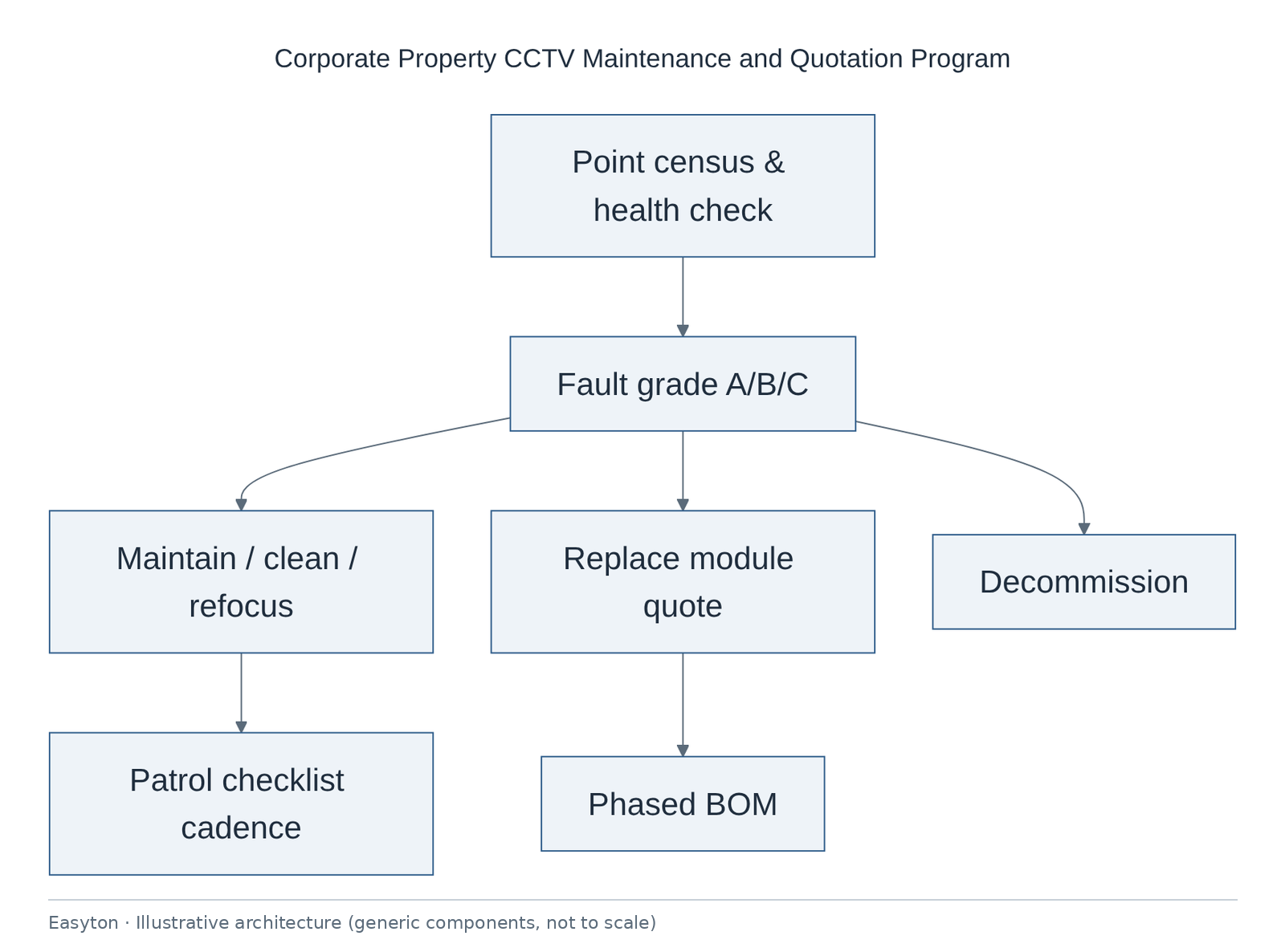 Illustrative architecture diagram: Corporate Property CCTV Maintenance and Quotation Program
