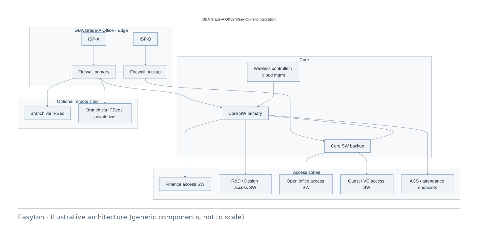 Illustrative architecture diagram: GBA Grade-A Office Weak-Current Integration