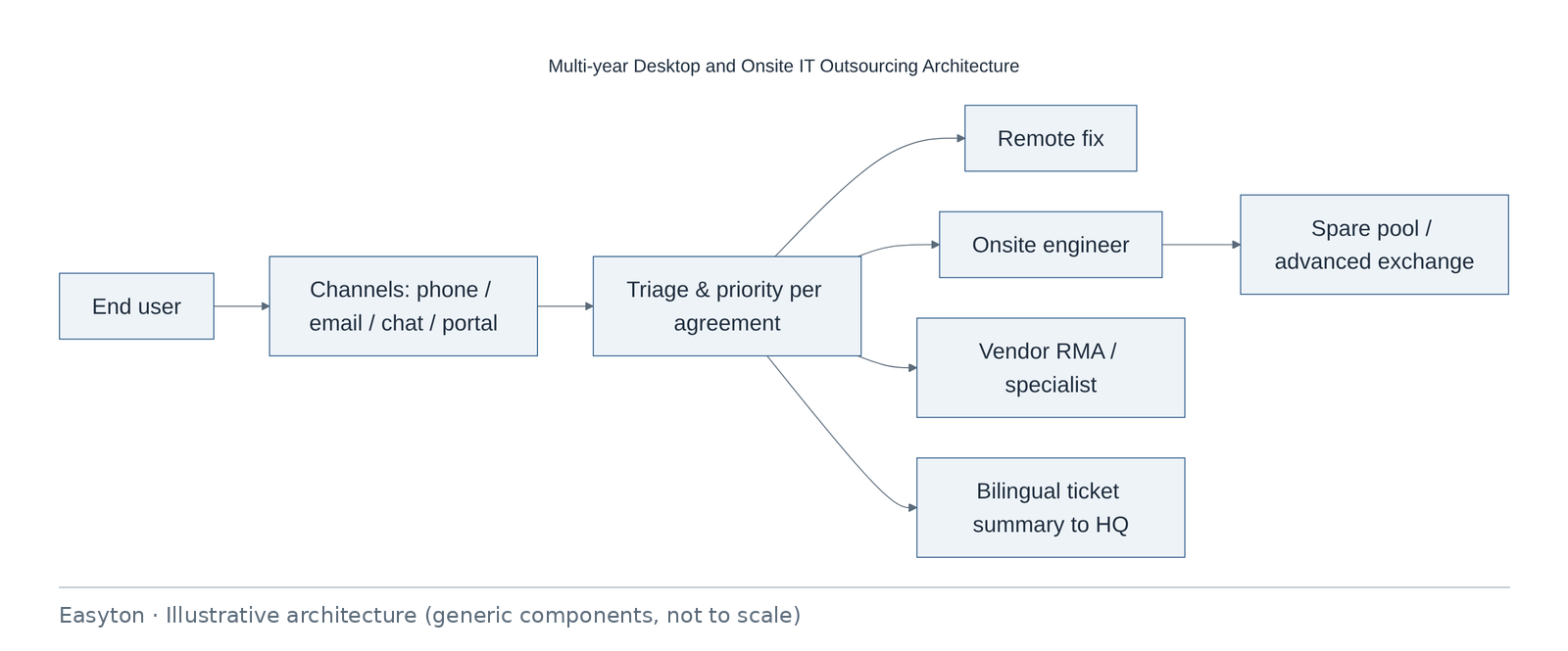 Illustrative architecture diagram: Multi-year Desktop and Onsite IT Outsourcing Architecture