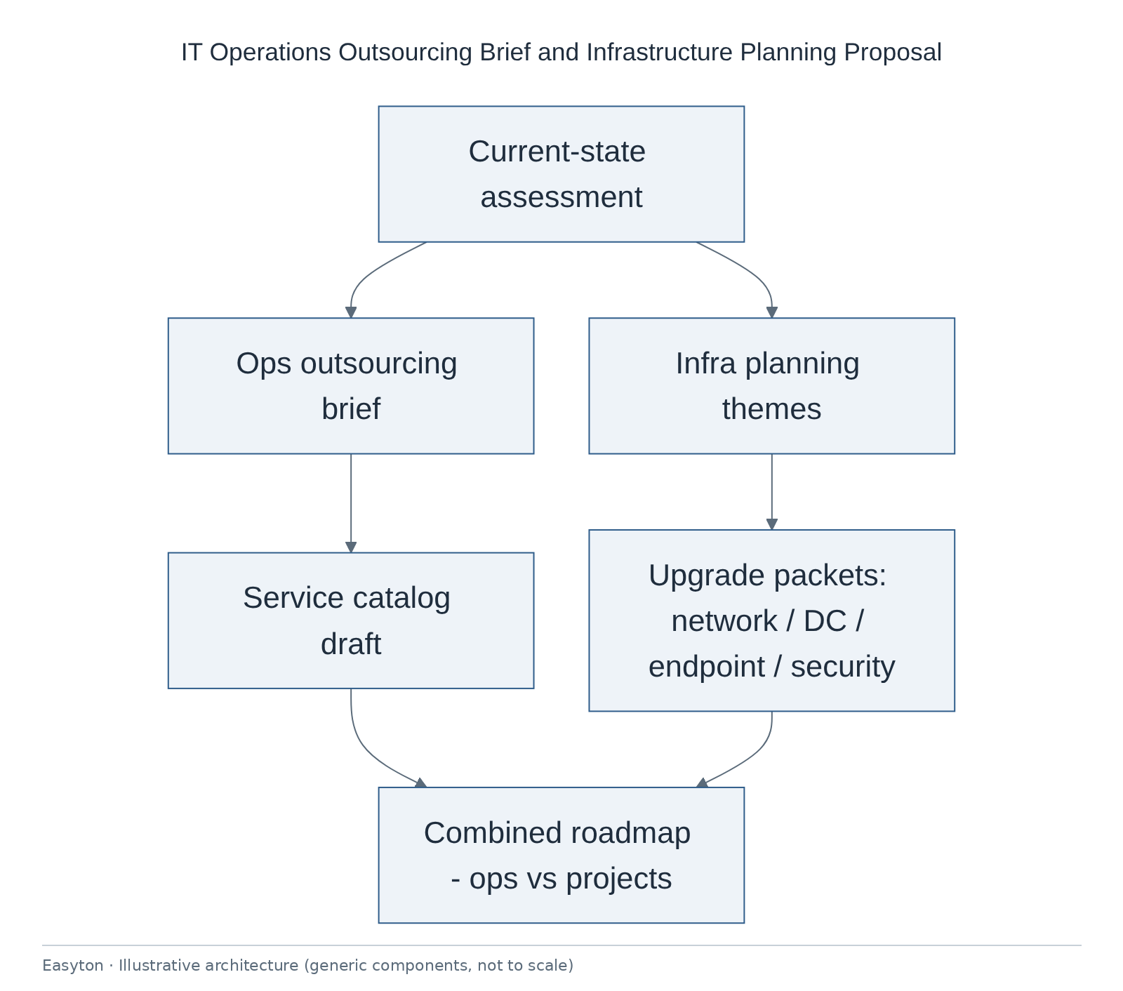 Illustrative architecture diagram: IT Operations Outsourcing Brief and Infrastructure Planning Proposal