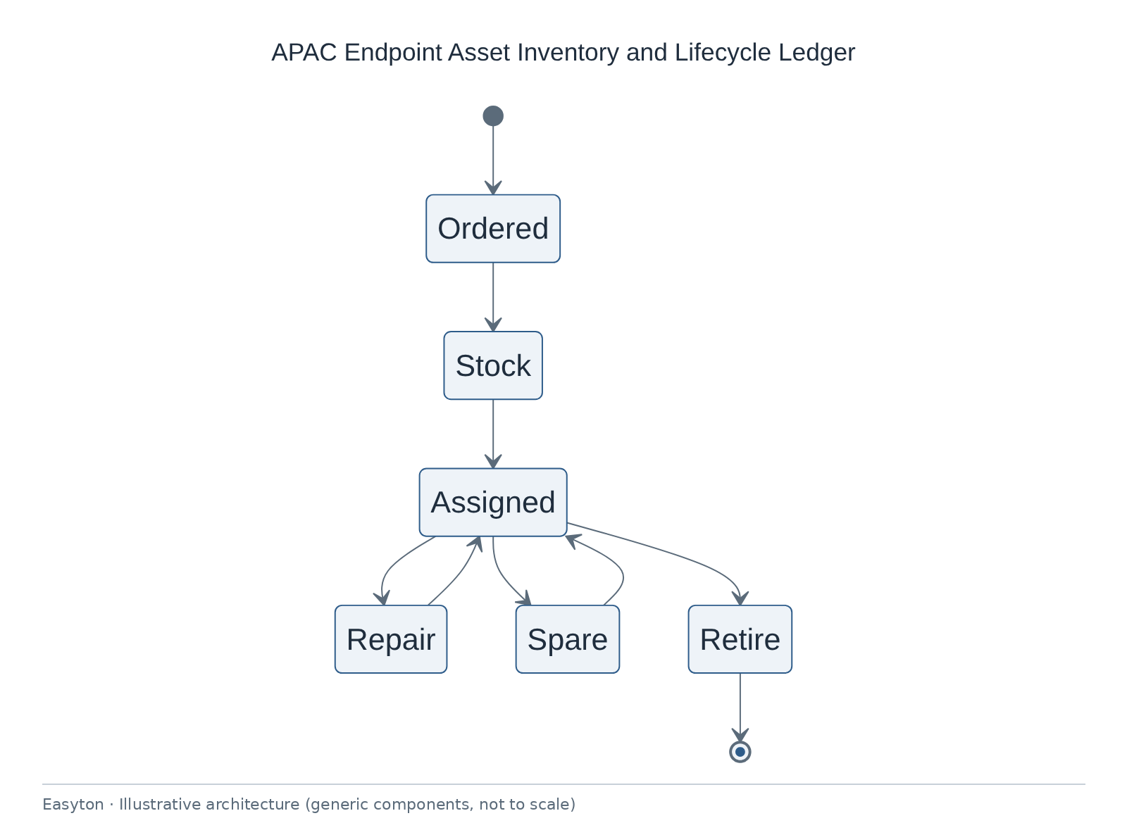 Illustrative architecture diagram: APAC Endpoint Asset Inventory and Lifecycle Ledger