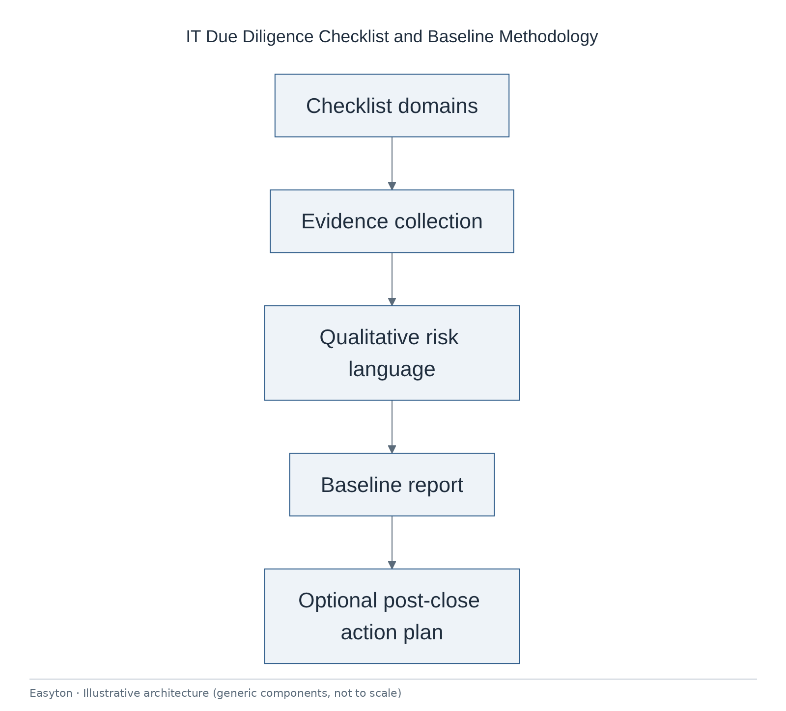 Illustrative architecture diagram: IT Due Diligence Checklist and Baseline Methodology