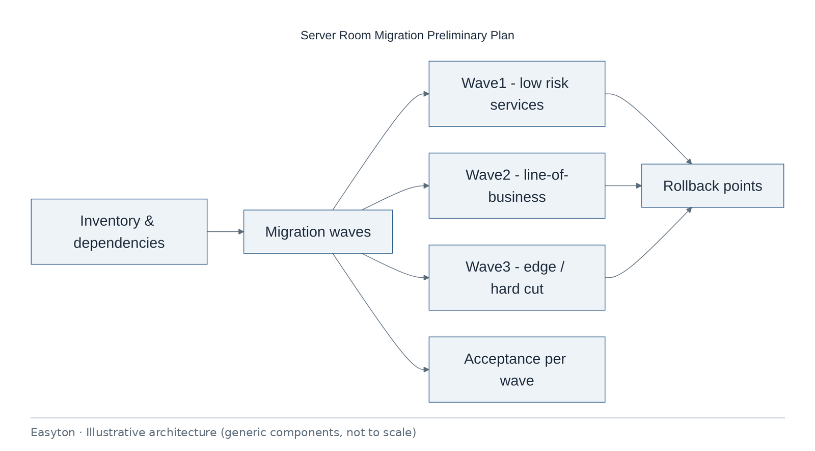 Illustrative architecture diagram: Server Room Migration Preliminary Plan