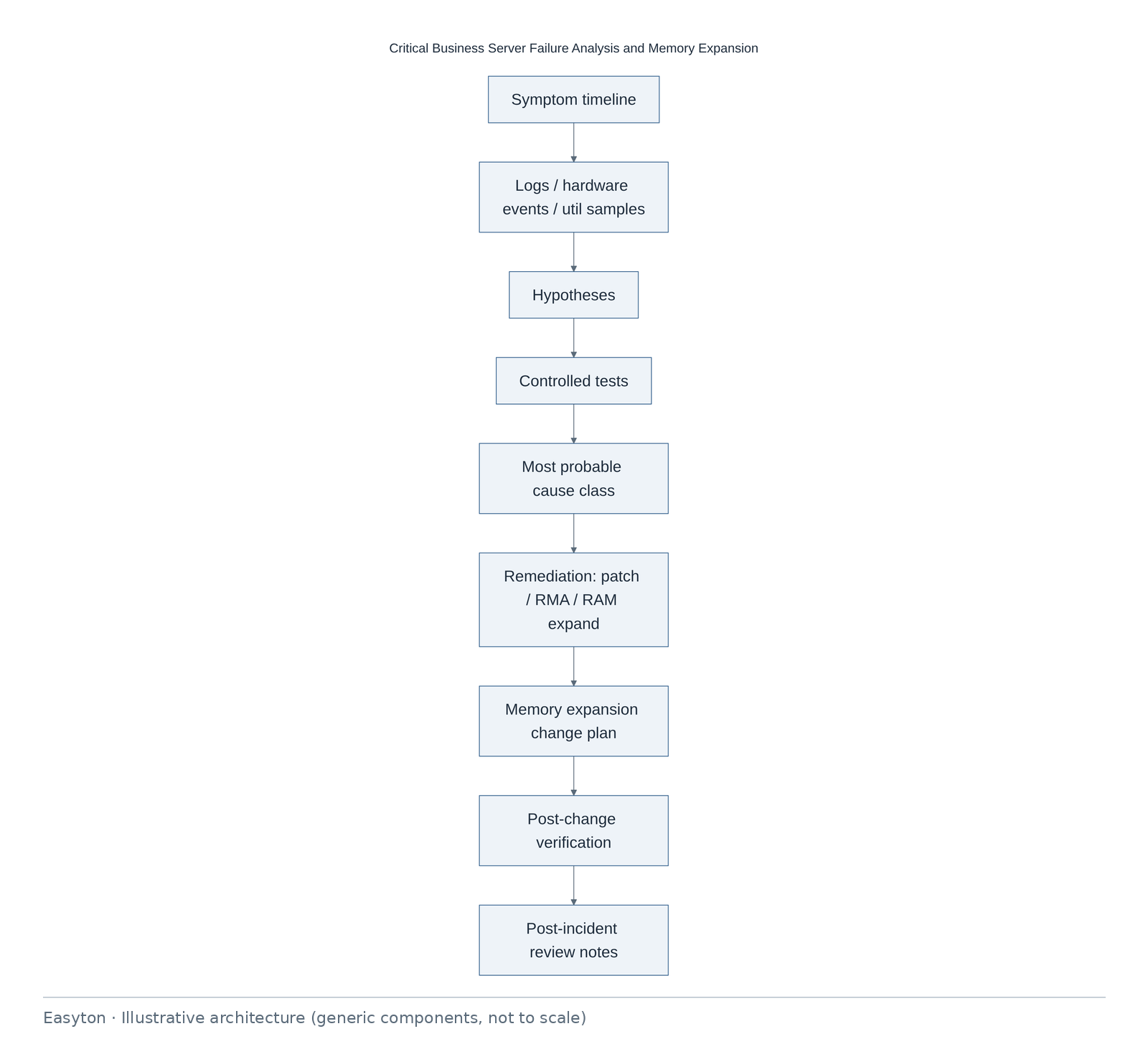 Illustrative architecture diagram: Critical Business Server Failure Analysis and Memory Expansion