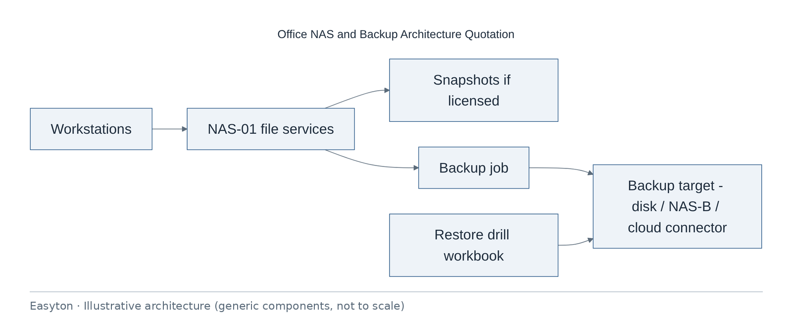 Illustrative architecture diagram: Office NAS and Backup Architecture Quotation