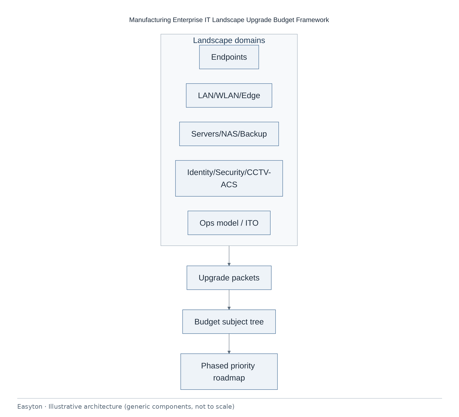 Illustrative architecture diagram: Manufacturing Enterprise IT Landscape Upgrade Budget Framework