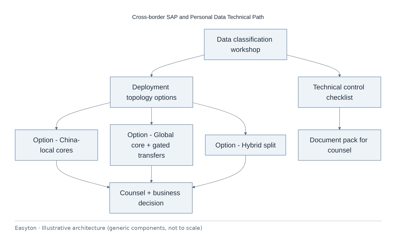 Illustrative architecture diagram: Cross-border SAP and Personal Data Technical Path