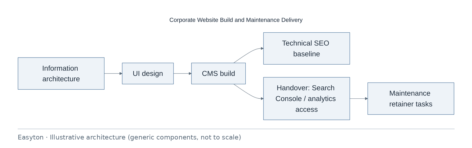 Illustrative architecture diagram: Corporate Website Build and Maintenance Delivery
