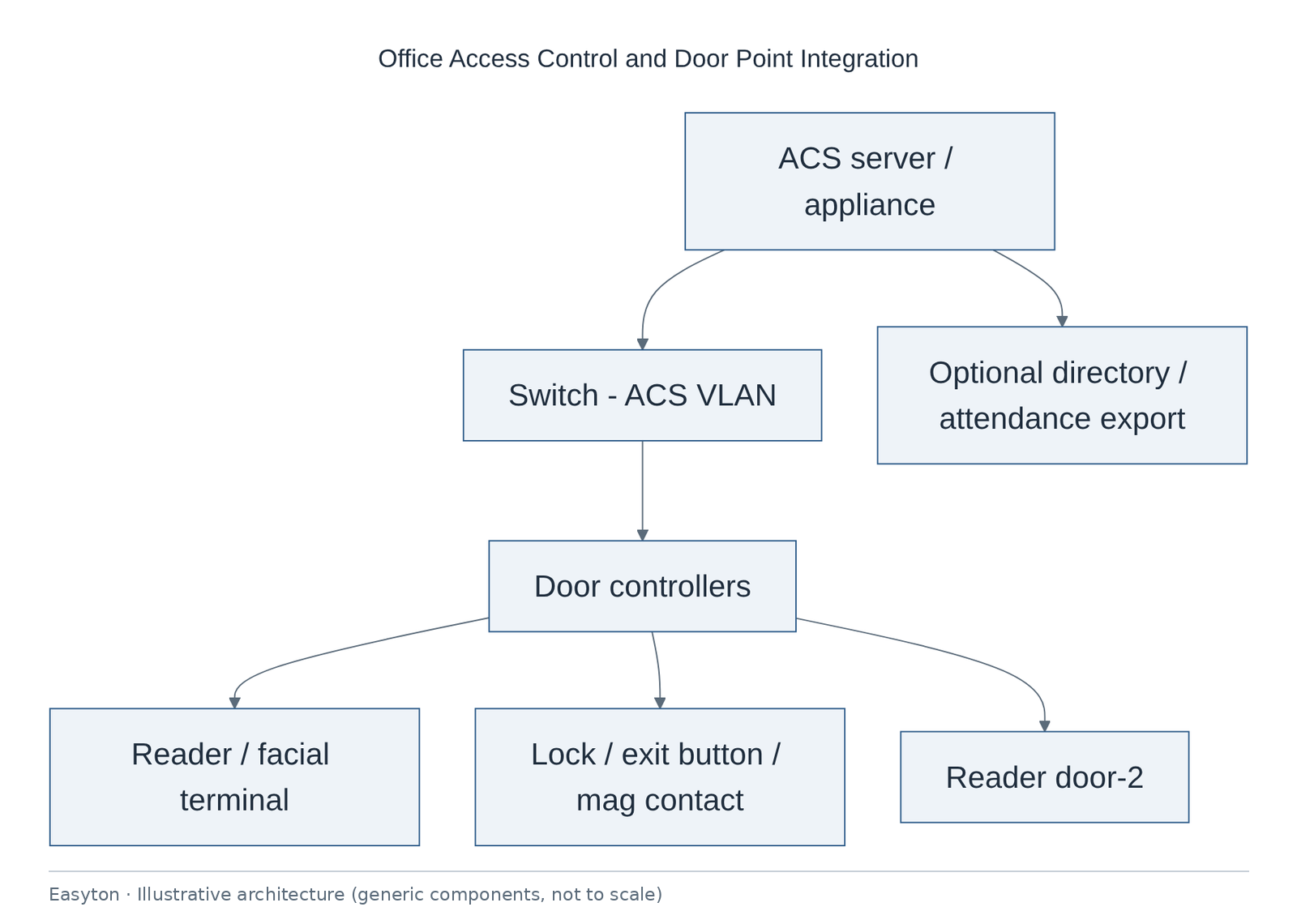 Illustrative architecture diagram: Office Access Control and Door Point Integration