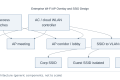 Illustrative architecture diagram: Enterprise Wi-Fi AP Overlay and SSID Design
