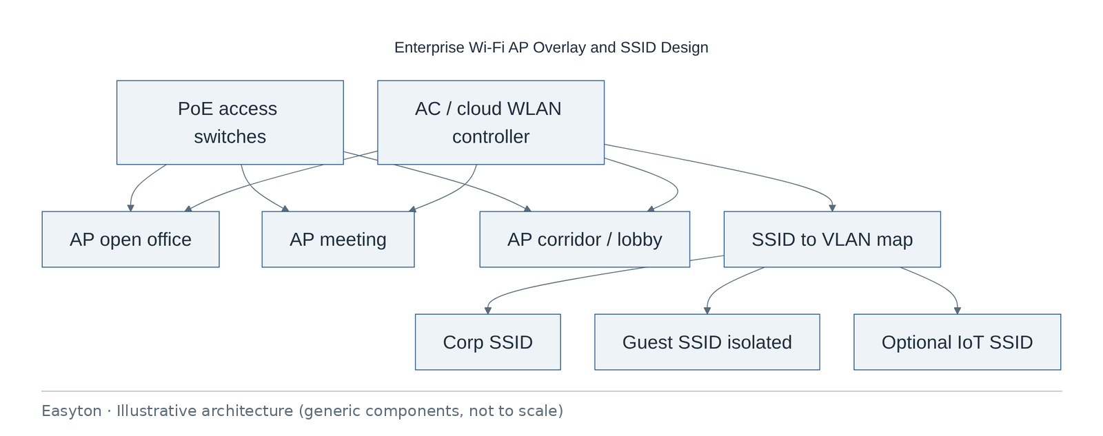 Illustrative architecture diagram: Enterprise Wi-Fi AP Overlay and SSID Design