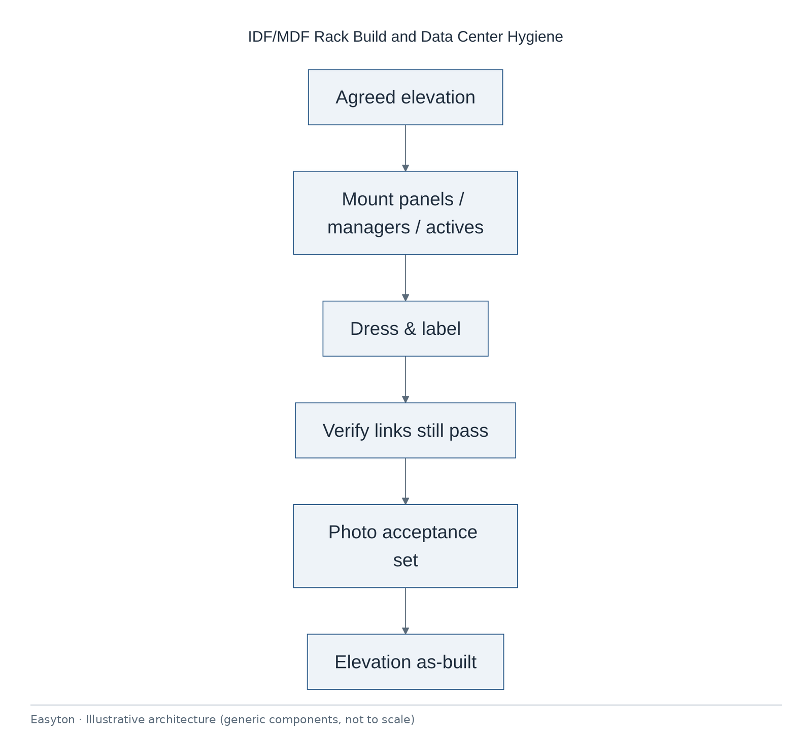 Illustrative architecture diagram: IDF/MDF Rack Build and Data Center Hygiene